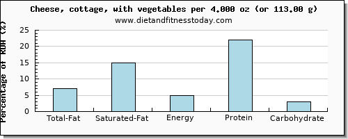 total fat and nutritional content in fat in cottage cheese